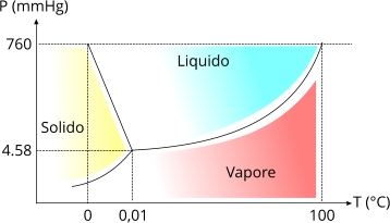 Diagramma di fase dell'acqua